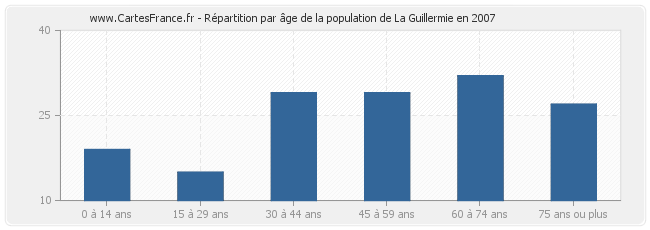 Répartition par âge de la population de La Guillermie en 2007